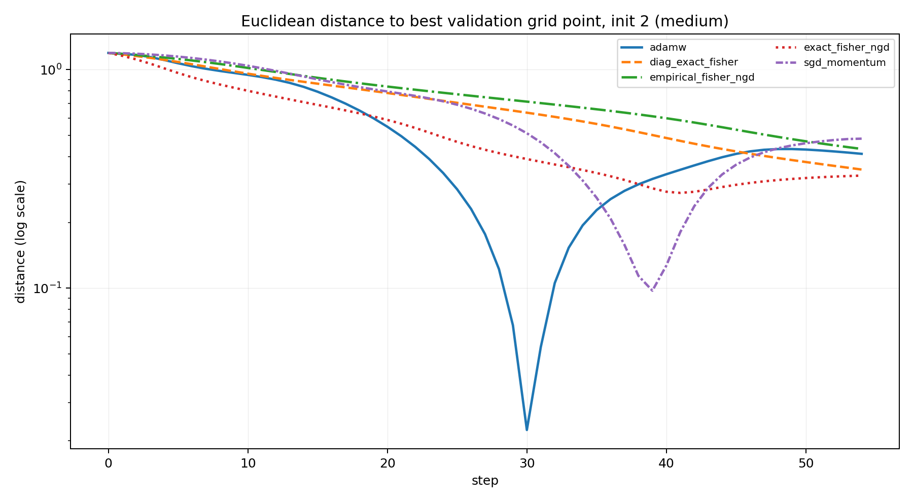 Distance to the best validation grid point for one medium initialization.