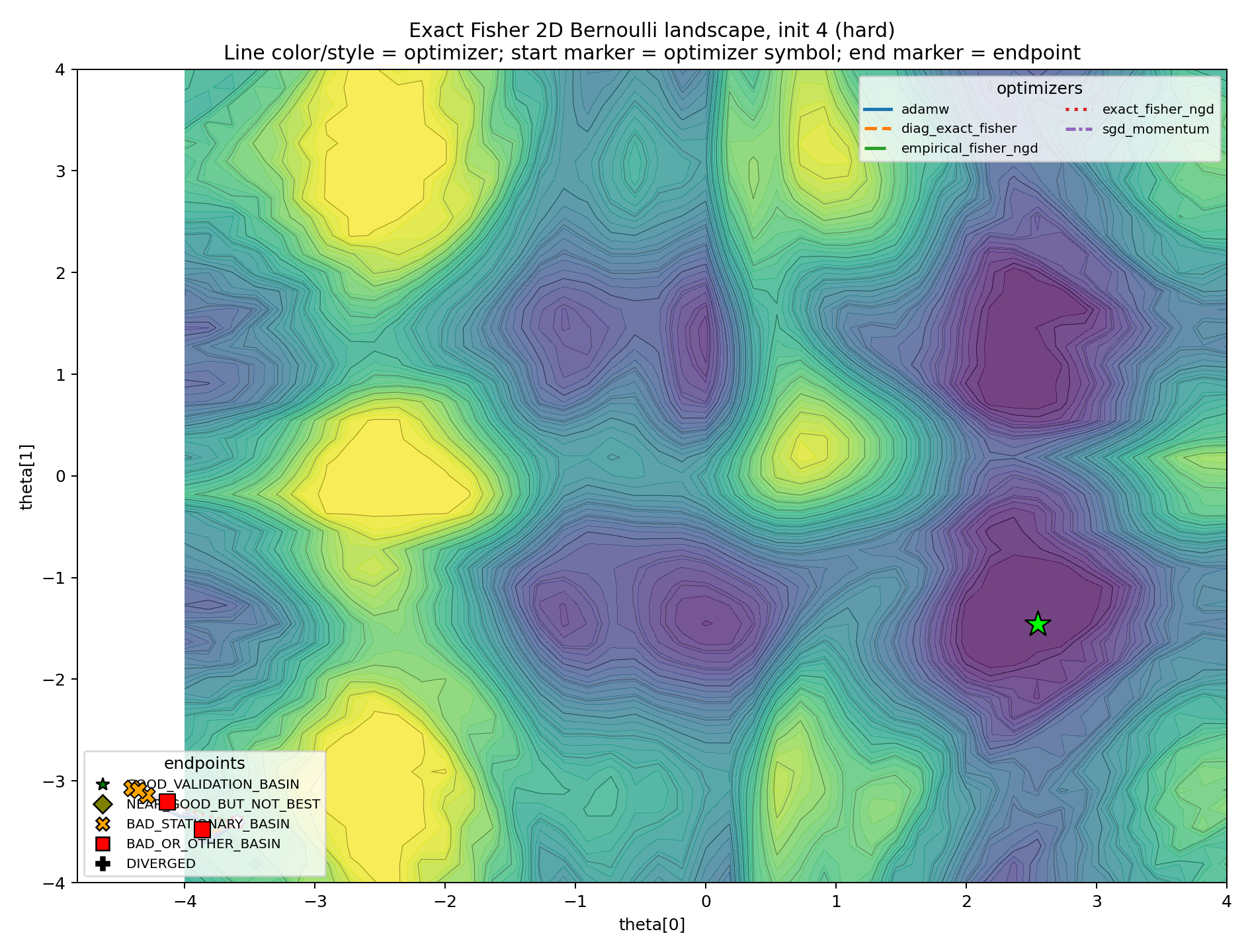 Hard initialization trajectory plot.