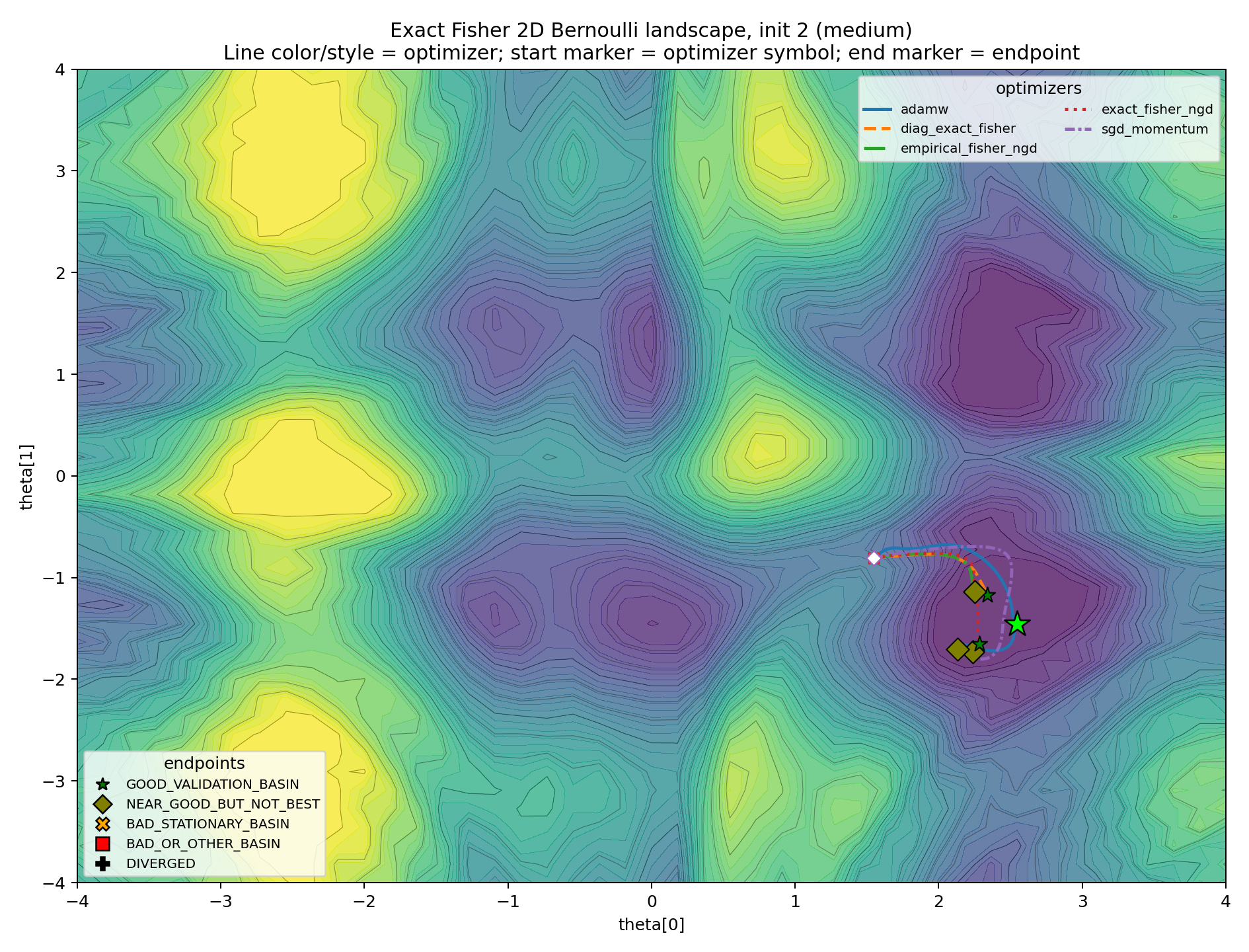 Medium initialization trajectory plot.