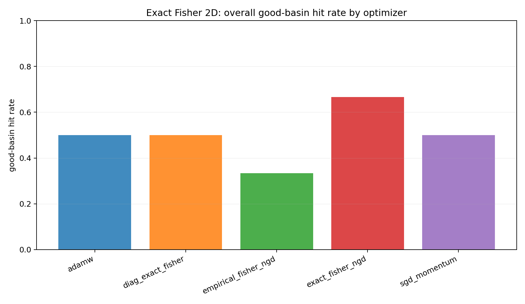 Good-basin hit rate by optimizer.