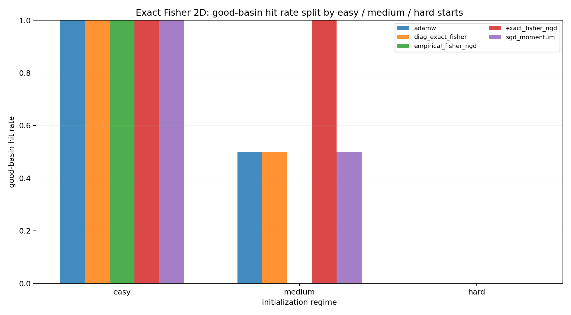 Good-basin hit rate by initialization regime.
